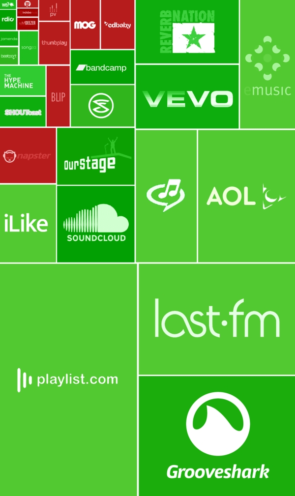 The Top Music Consumption Websites In 2010